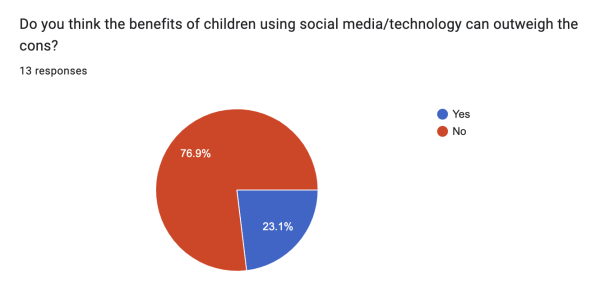 A photo of a pie chart with the caption "Do you think the benefits of children using social media/technology can outweigh the cons?" 76.9% of responders answered "no", while 23.1% answered "yes".